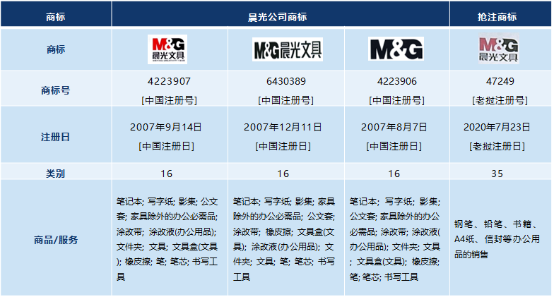 “M&G晨光文具”在老挝遭抢注，看晨光如何成功维权