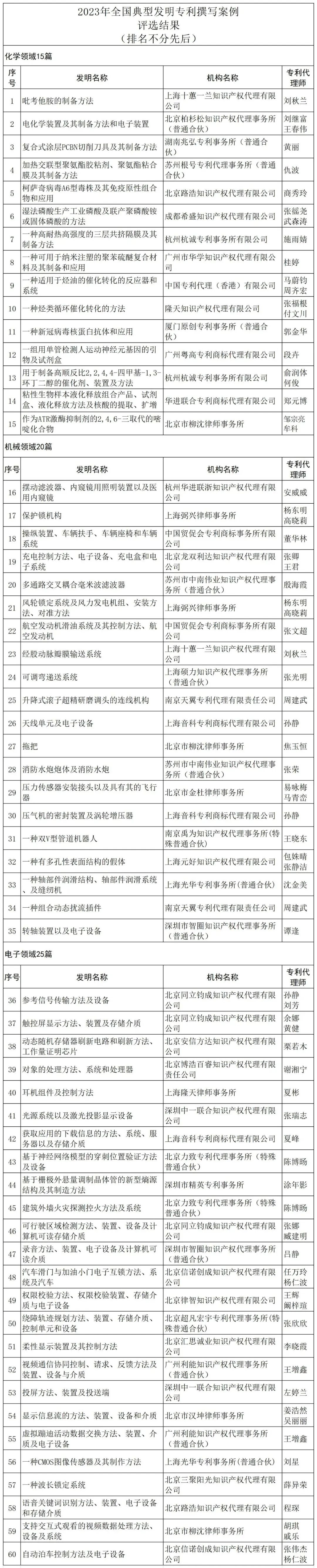 2023年60篇全国典型发明专利撰写案例公示！