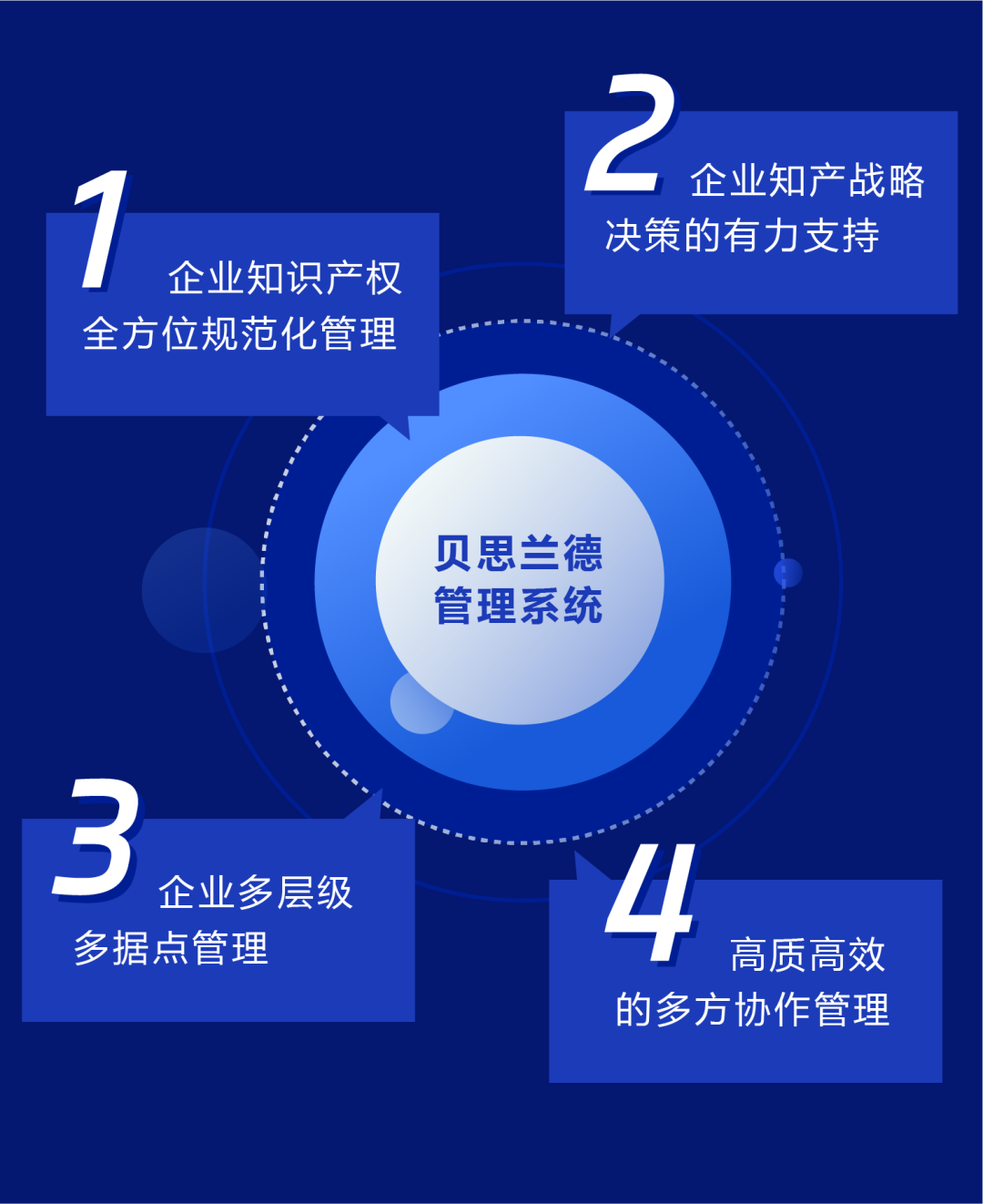 融入世界500强企业知识产权管理精髓，贝思兰德全新打造“集成式全生命周期管理系统”！