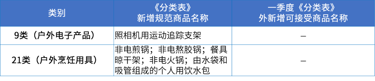 商标注册必备工具 | 2024年商品分类表已启用，您所在行业的商品名称有哪些变化