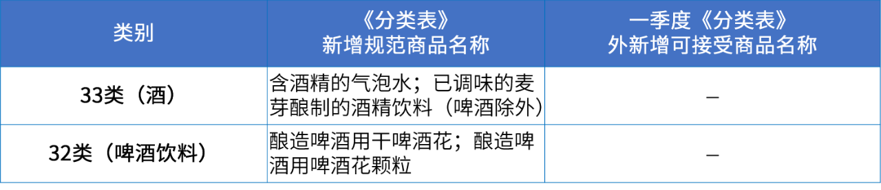 商标注册必备工具 | 2024年商品分类表已启用，您所在行业的商品名称有哪些变化