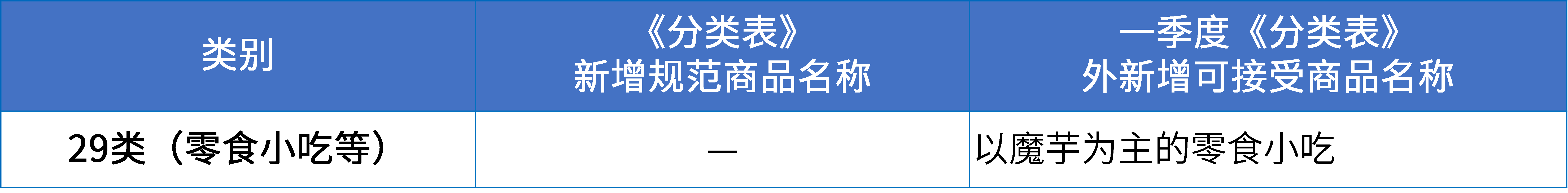 商标注册必备工具 | 2024年商品分类表已启用，您所在行业的商品名称有哪些变化