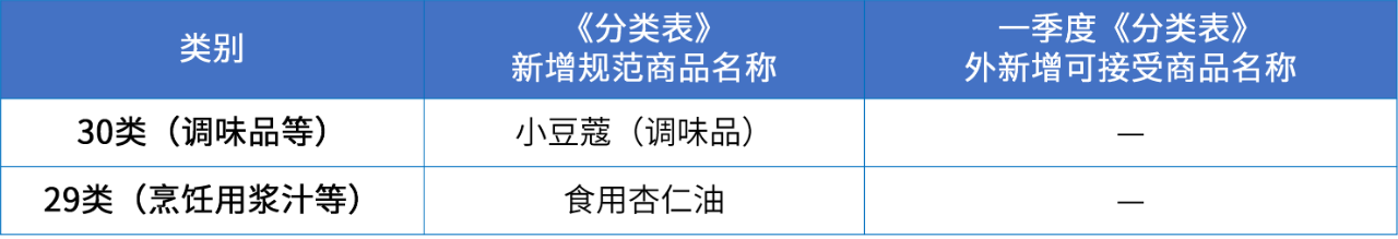 商标注册必备工具 | 2024年商品分类表已启用，您所在行业的商品名称有哪些变化