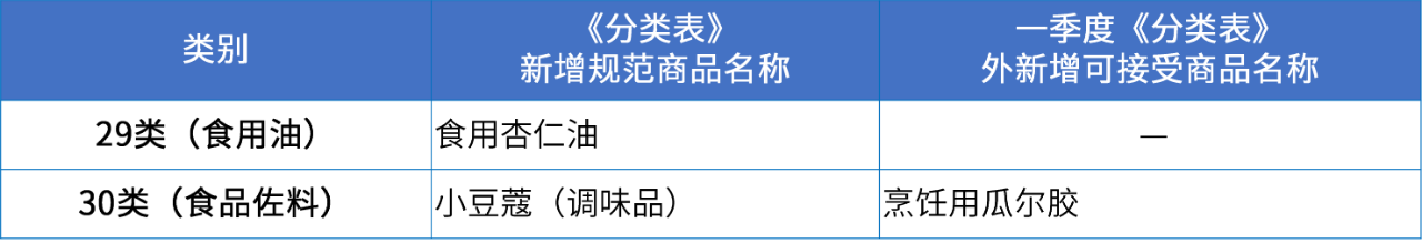 商标注册必备工具 | 2024年商品分类表已启用，您所在行业的商品名称有哪些变化