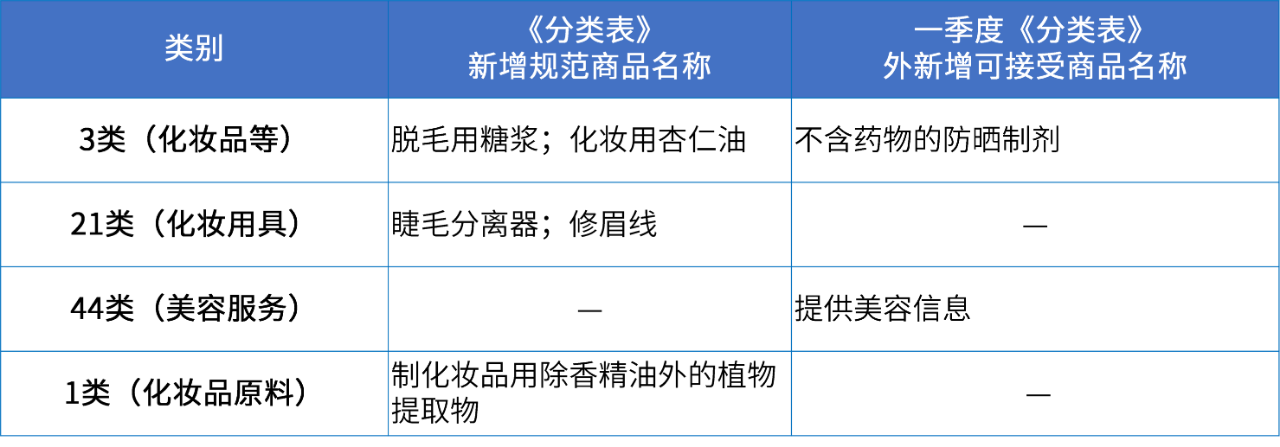 商标注册必备工具 | 2024年商品分类表已启用，您所在行业的商品名称有哪些变化