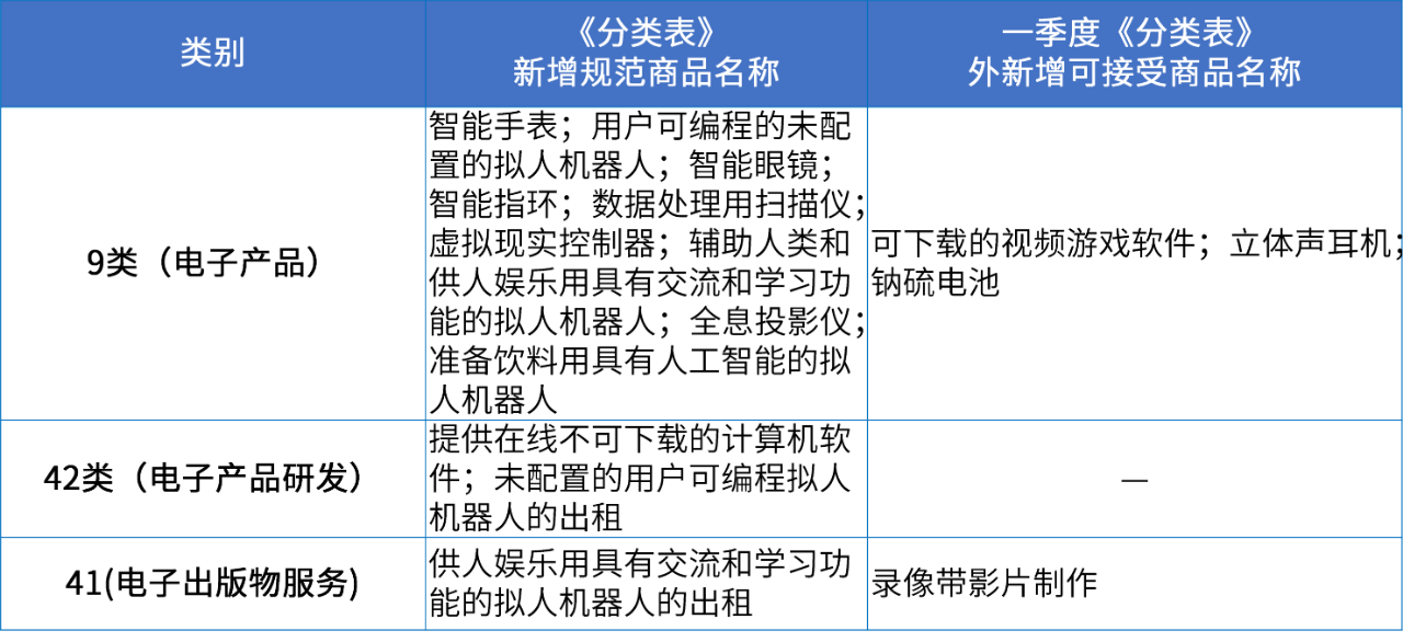 商标注册必备工具 | 2024年商品分类表已启用，您所在行业的商品名称有哪些变化