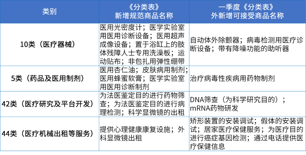 商标注册必备工具 | 2024年商品分类表已启用，您所在行业的商品名称有哪些变化