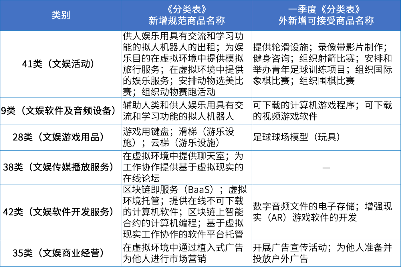 商标注册必备工具 | 2024年商品分类表已启用，您所在行业的商品名称有哪些变化