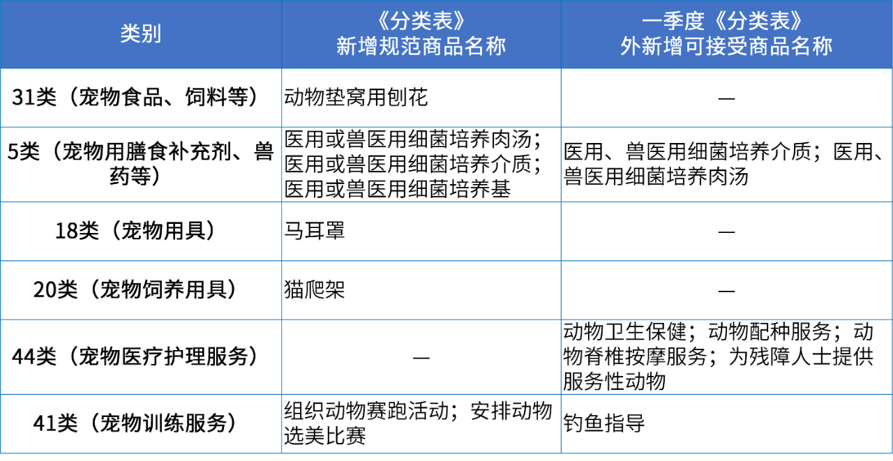 商标注册必备工具 | 2024年商品分类表已启用，您所在行业的商品名称有哪些变化