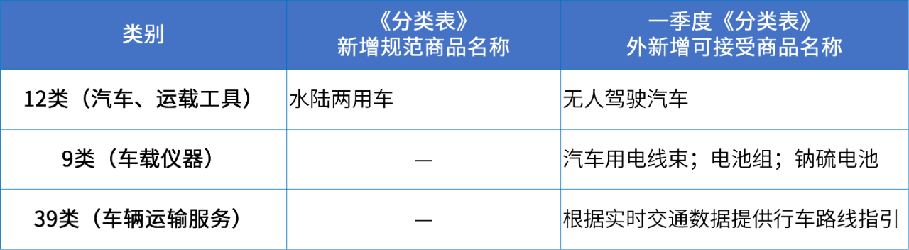 商标注册必备工具 | 2024年商品分类表已启用，您所在行业的商品名称有哪些变化