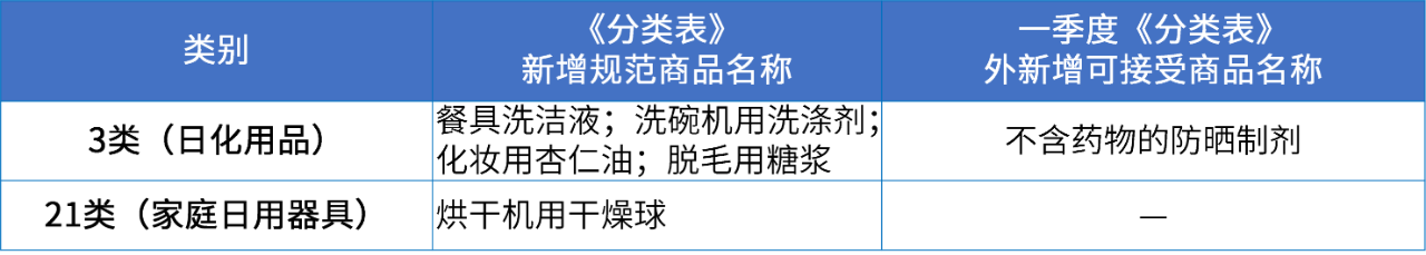 商标注册必备工具 | 2024年商品分类表已启用，您所在行业的商品名称有哪些变化