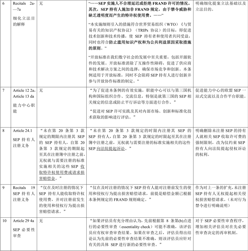 欧盟标准必要专利实施许可规管新动态暨对我国的启示——以欧盟2月28日审议通过的标准必要专利规定提案为视角