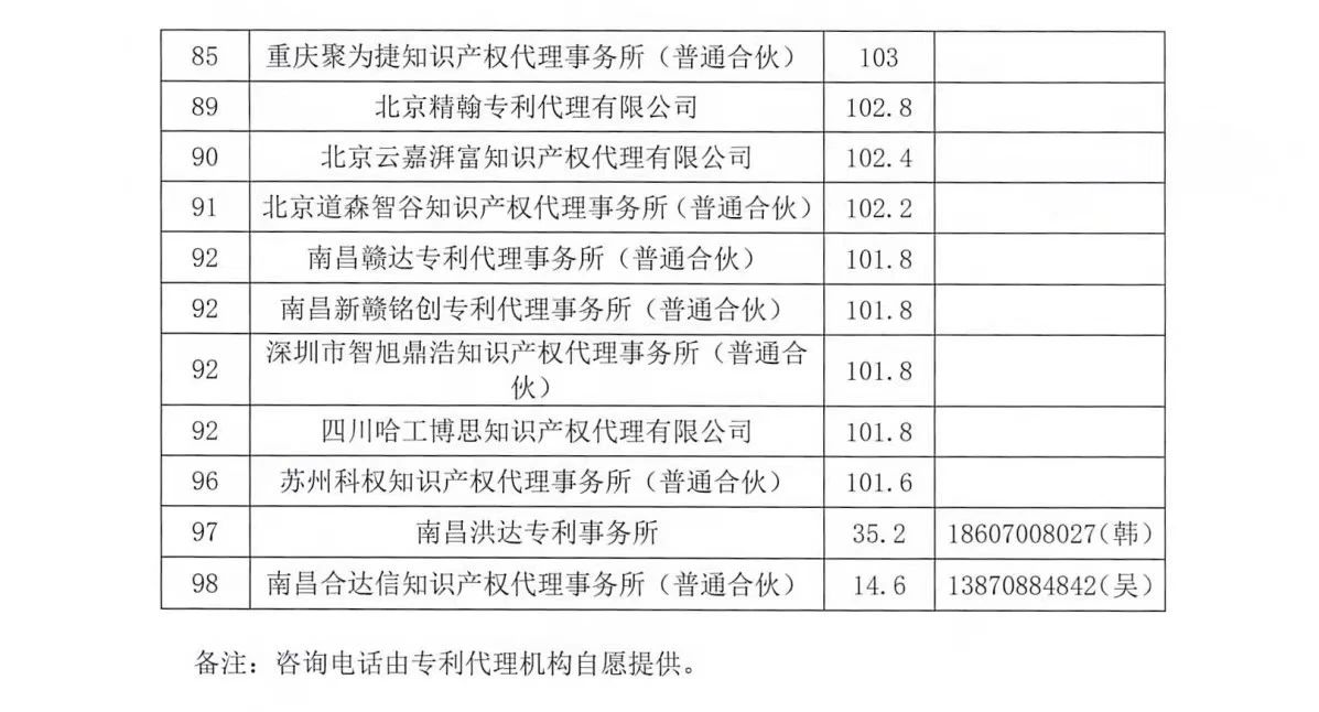 2023年第四季度专利代理机构积分排名公布！