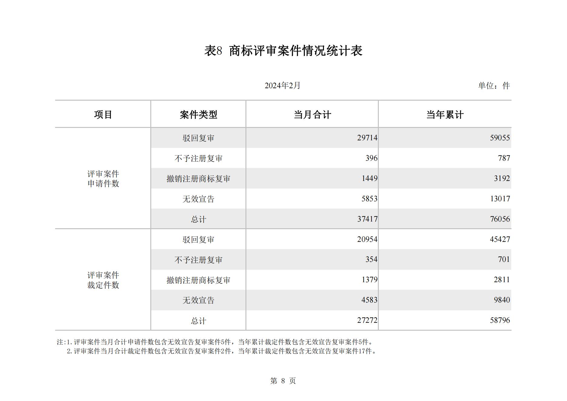 2024年2月我国实用新型专利同比下降23.44%，发明专利授权量同比增长77.56%