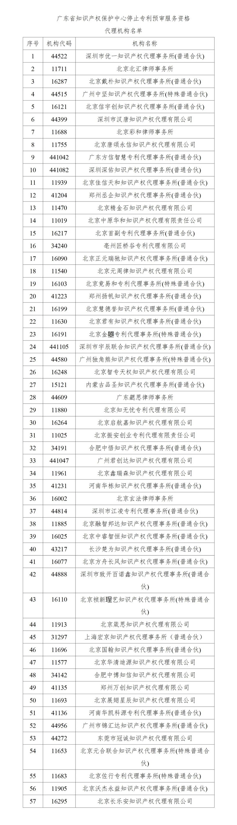 即日起！多家代理机构被停止专利预审服务资格｜附名单