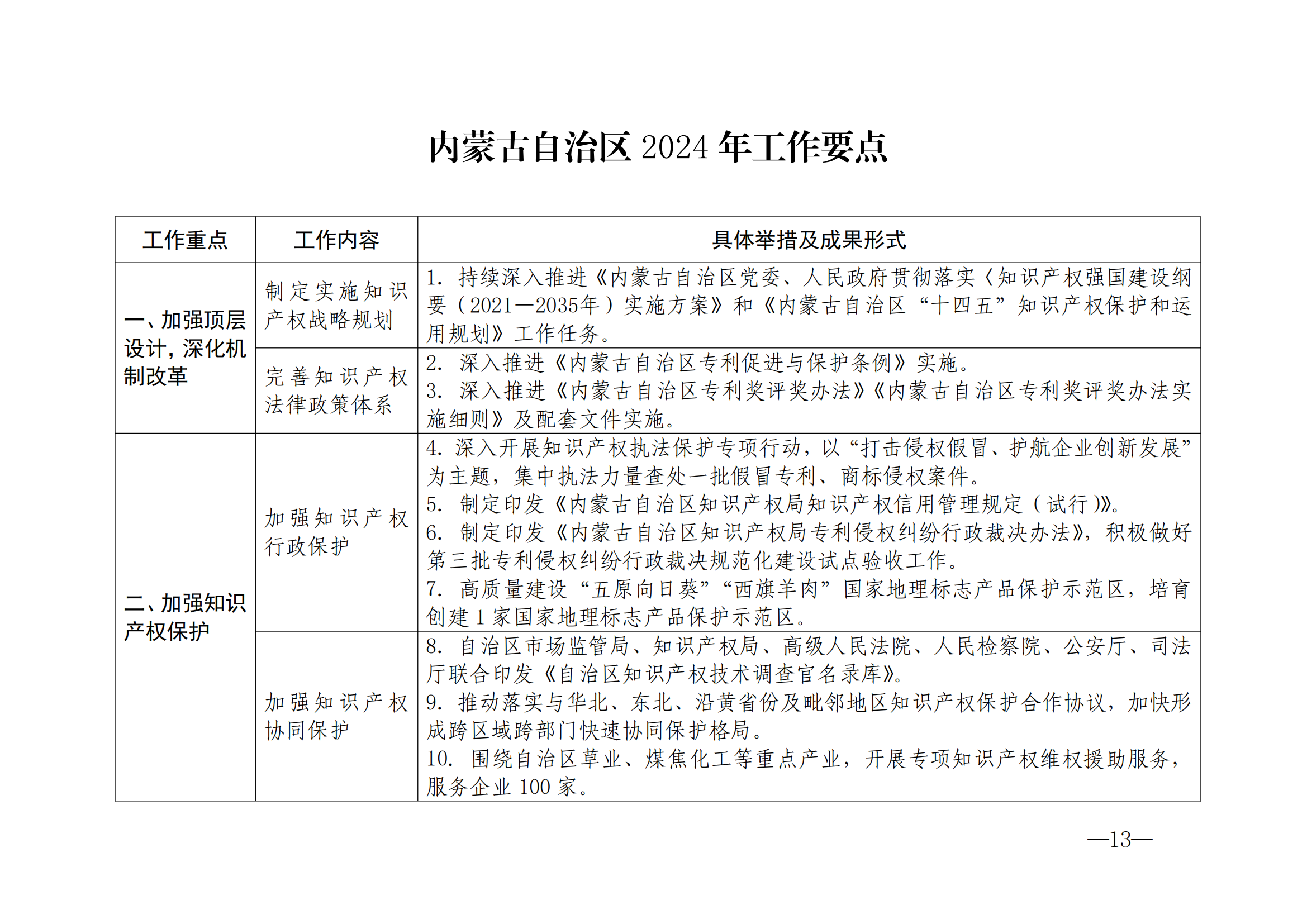 国知局：《2024年知识产权强国建设纲要和“十四五”规划实施地方工作要点》发布！