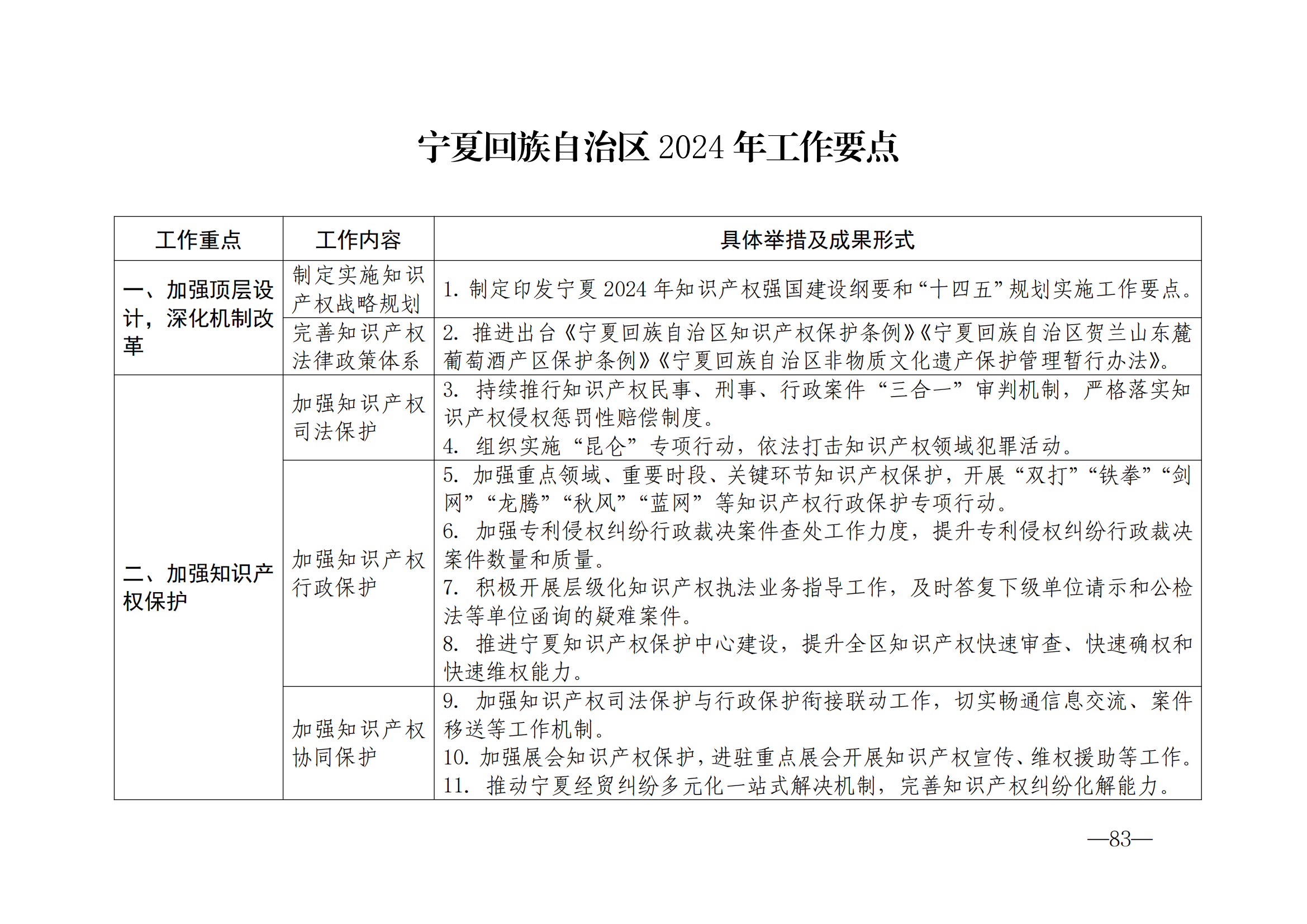 国知局：《2024年知识产权强国建设纲要和“十四五”规划实施地方工作要点》发布！