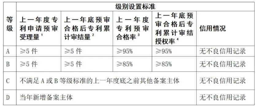 上一年专利预审合格率/授权率≥95%可评为A级，≥85%评为B级｜附通知