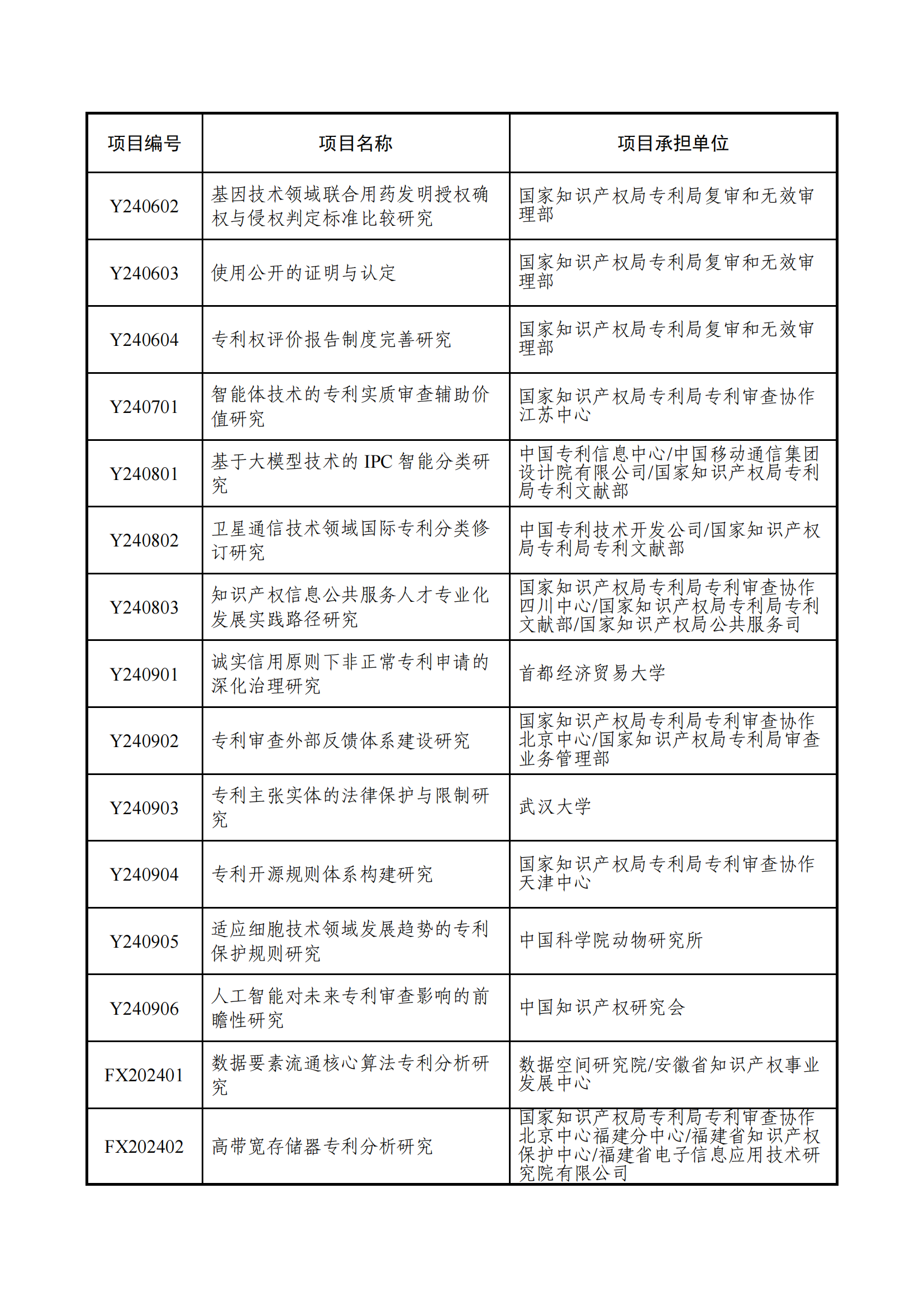 国知局：2024年度专利专项研究项目立项名单公布！