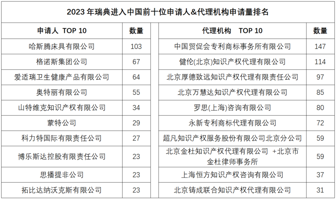 2023年度商标数据综合分析、主要国家进入中国申请量及代理机构排名——数据分析“外内”商标市场，评析代理机构发展方向