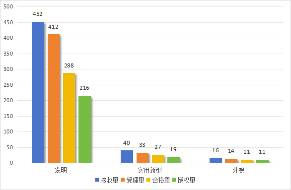 发明专利授权率91.91%，实用新型90.48%，外观设计100%！平均专利授权周期小于3个月