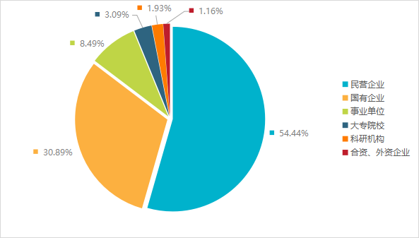 发明专利授权率91.91%，实用新型90.48%，外观设计100%！平均专利授权周期小于3个月