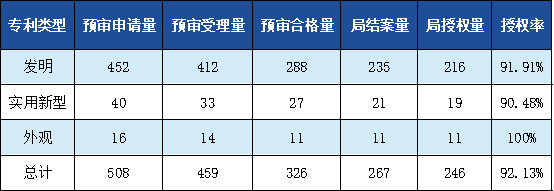 发明专利授权率91.91%，实用新型90.48%，外观设计100%！平均专利授权周期小于3个月