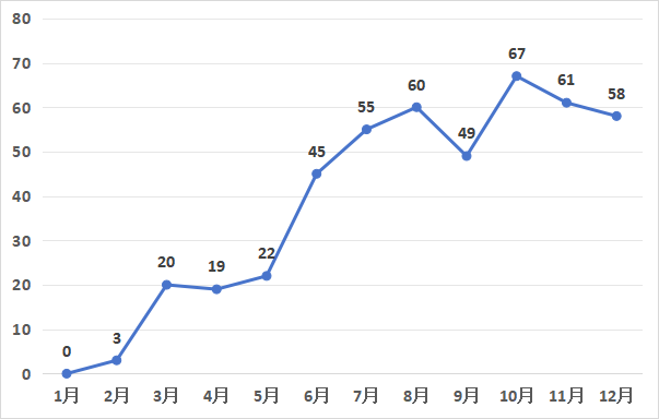 发明专利授权率91.91%，实用新型90.48%，外观设计100%！平均专利授权周期小于3个月