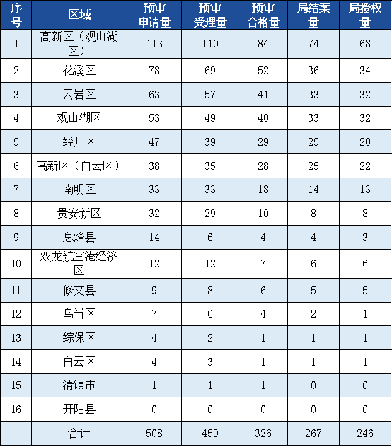 发明专利授权率91.91%，实用新型90.48%，外观设计100%！平均专利授权周期小于3个月