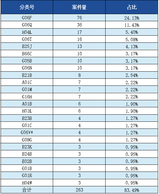 发明专利授权率91.91%，实用新型90.48%，外观设计100%！平均专利授权周期小于3个月