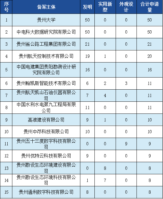 发明专利授权率91.91%，实用新型90.48%，外观设计100%！平均专利授权周期小于3个月