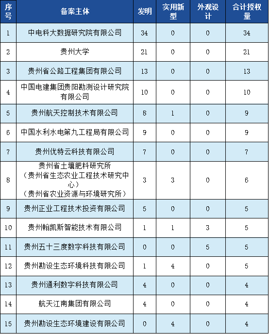 发明专利授权率91.91%，实用新型90.48%，外观设计100%！平均专利授权周期小于3个月