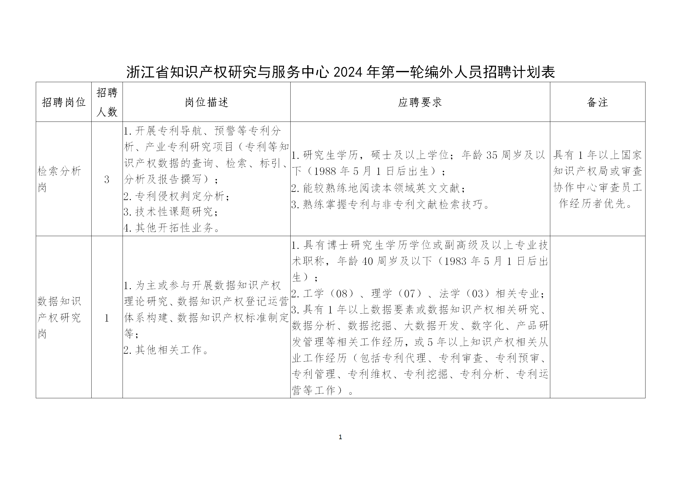 聘！浙江省知识产权研究与服务中心2024年招聘「编外员工7名」