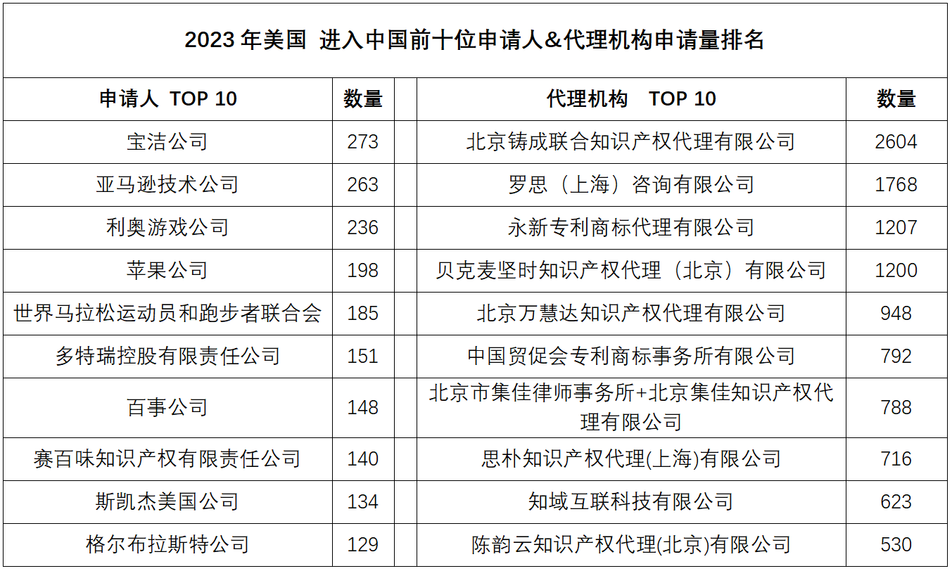 2023年度商标数据综合分析、主要国家进入中国申请量及代理机构排名——数据分析“外内”商标市场，评析代理机构发展方向