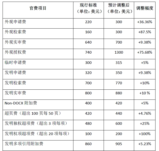 #晨报#美国专利商标局计划在2024年10月1日大幅上调官费；最高检：将加大对侵犯企业知识产权犯罪的打击力度