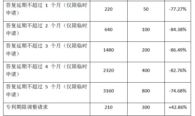 #晨报#美国专利商标局计划在2024年10月1日大幅上调官费；最高检：将加大对侵犯企业知识产权犯罪的打击力度