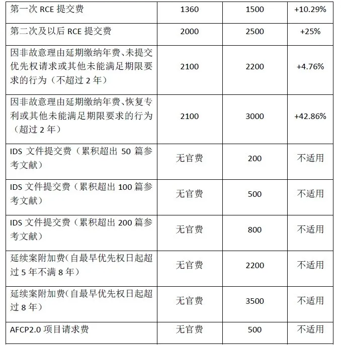 #晨报#美国专利商标局计划在2024年10月1日大幅上调官费；最高检：将加大对侵犯企业知识产权犯罪的打击力度