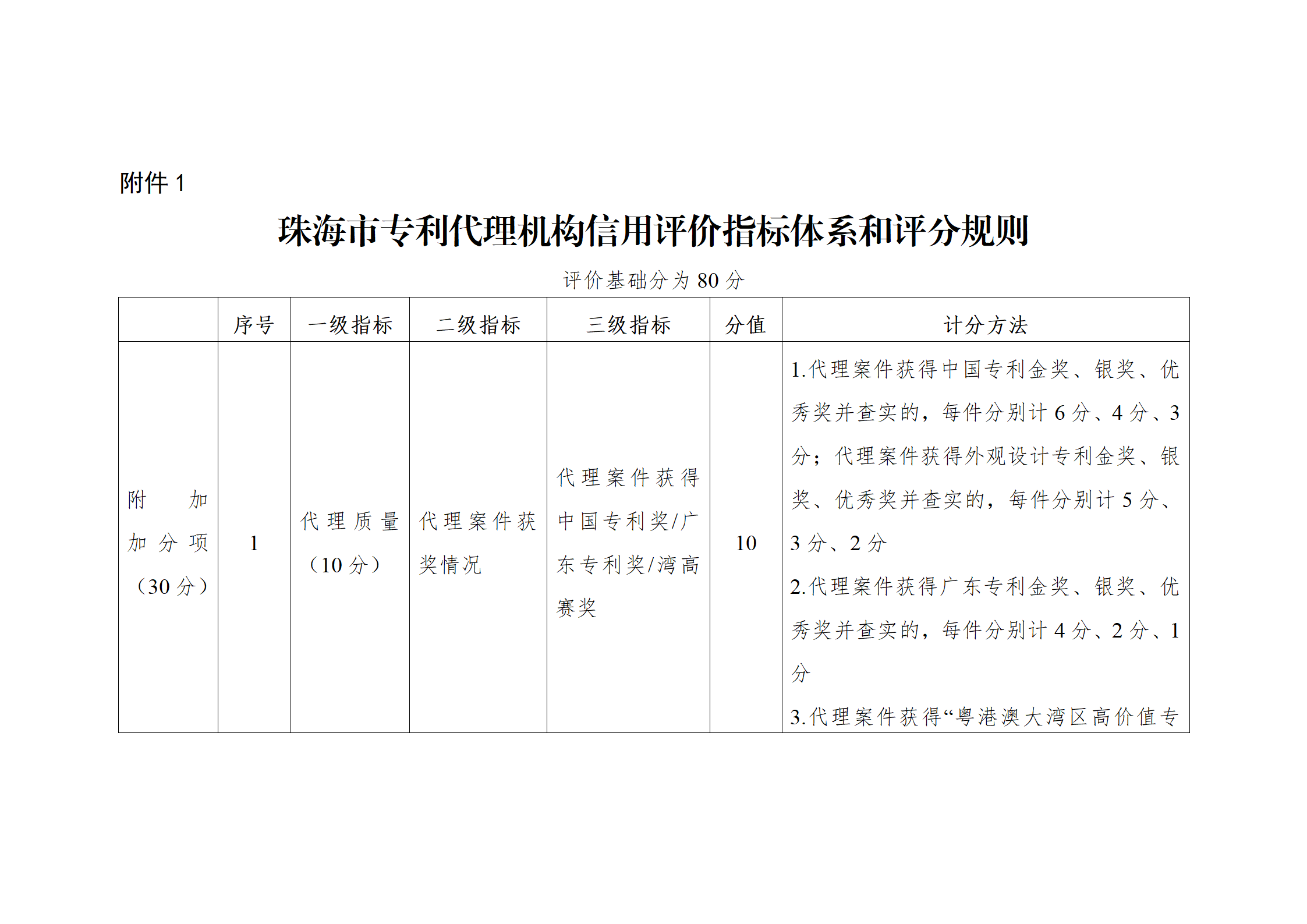 珠海将实施知识产权代理机构信用分级分类监管！