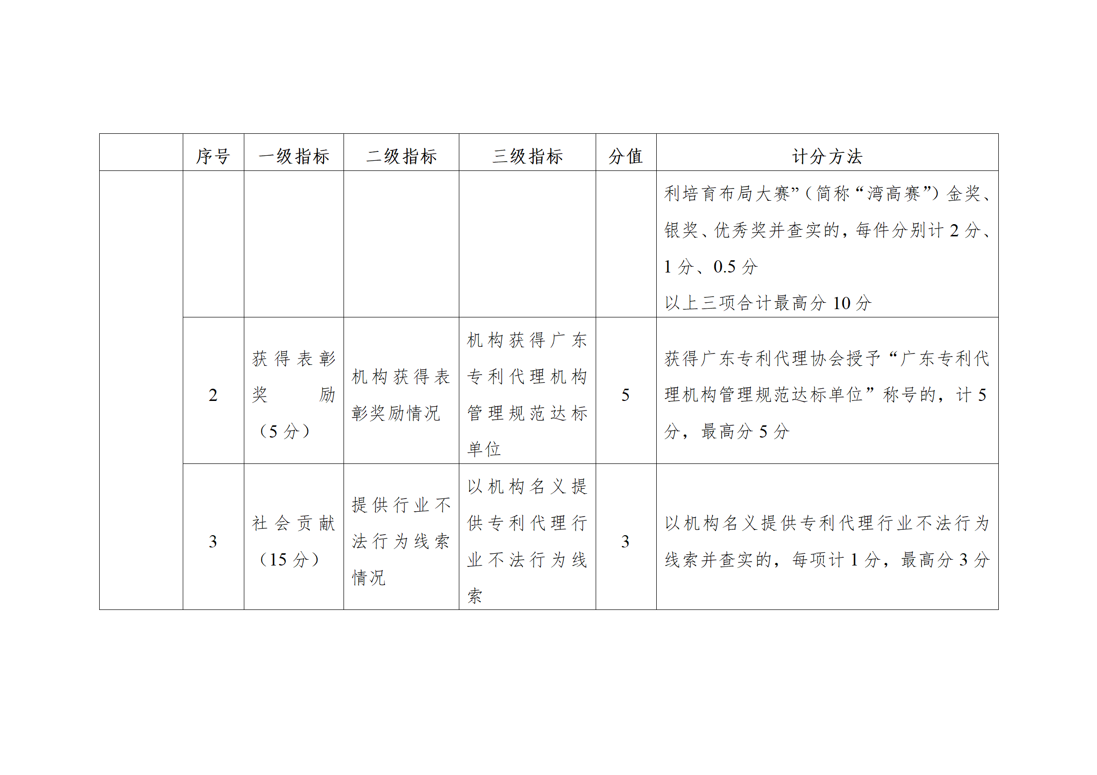 珠海将实施知识产权代理机构信用分级分类监管！