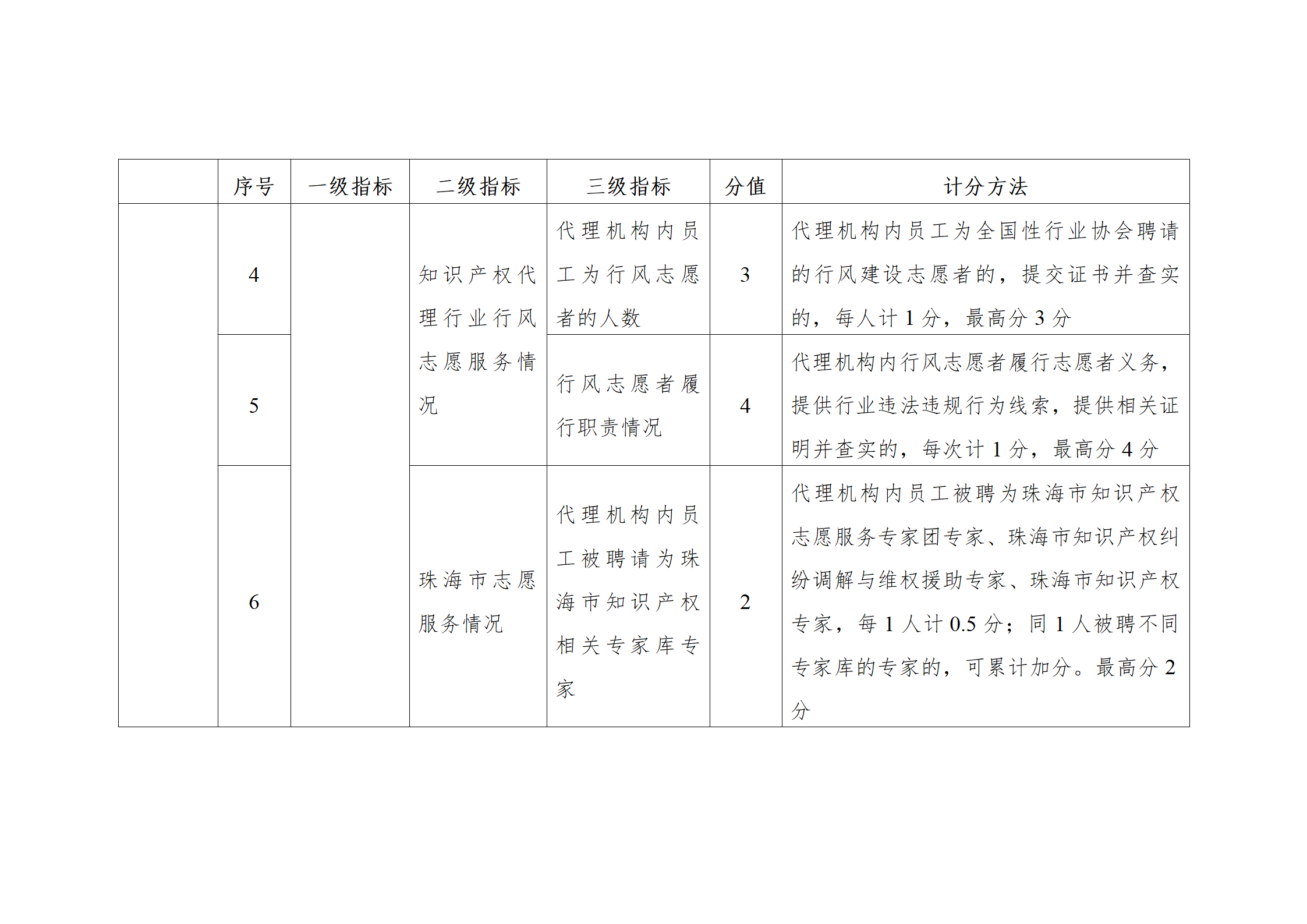 珠海将实施知识产权代理机构信用分级分类监管！