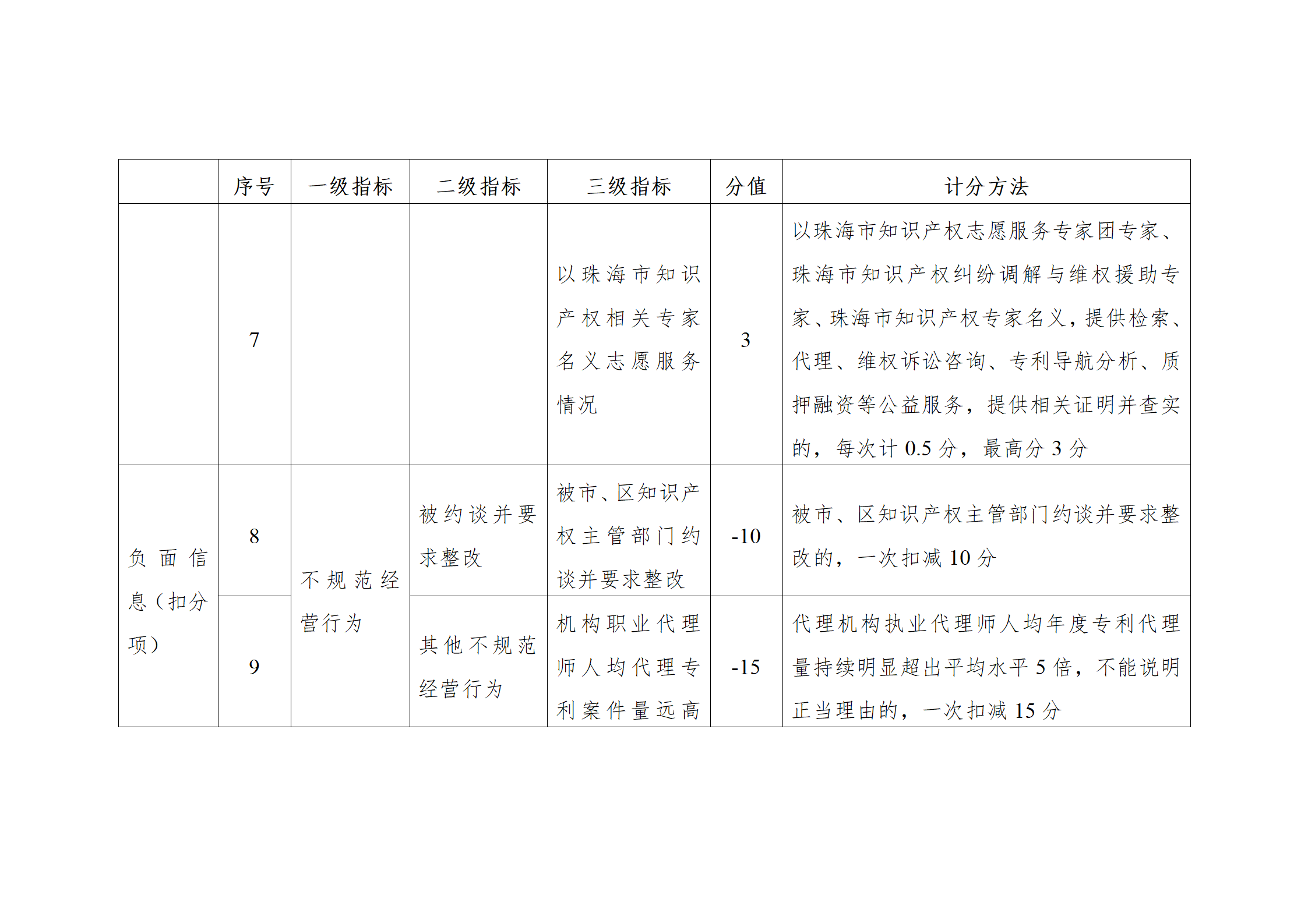 珠海将实施知识产权代理机构信用分级分类监管！