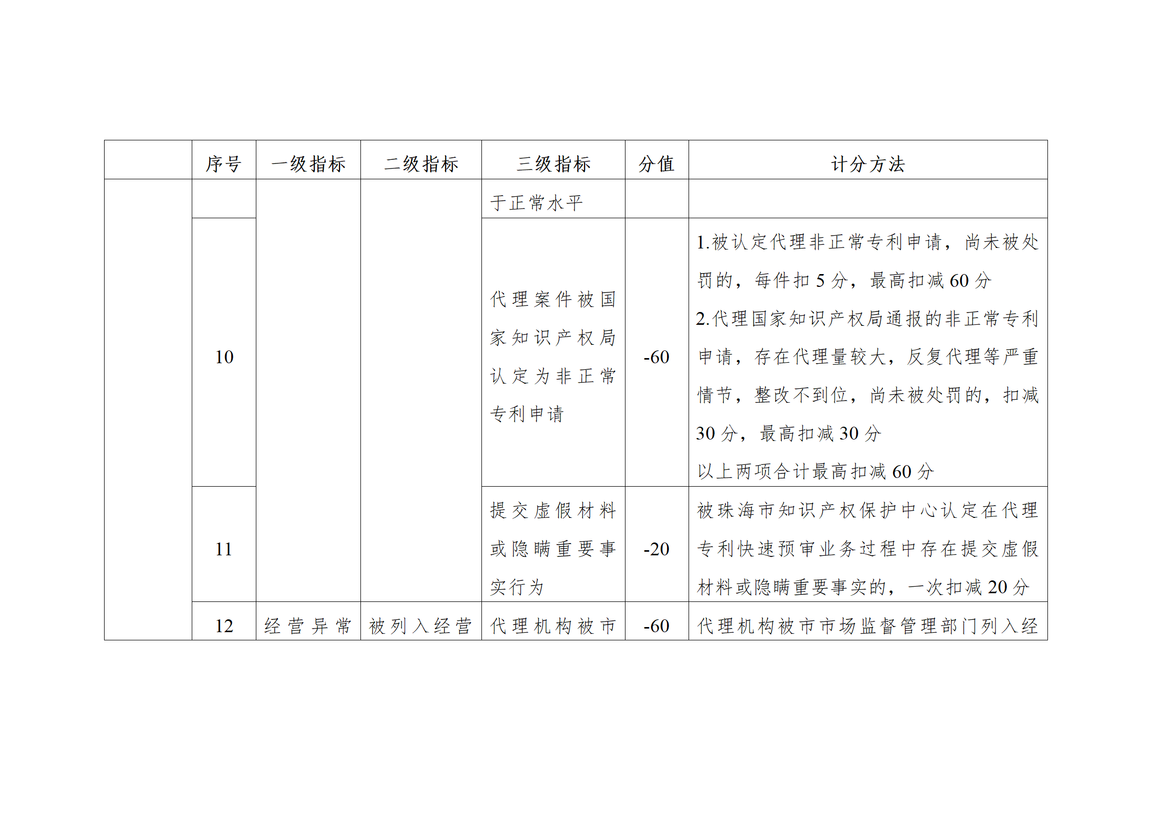 珠海将实施知识产权代理机构信用分级分类监管！