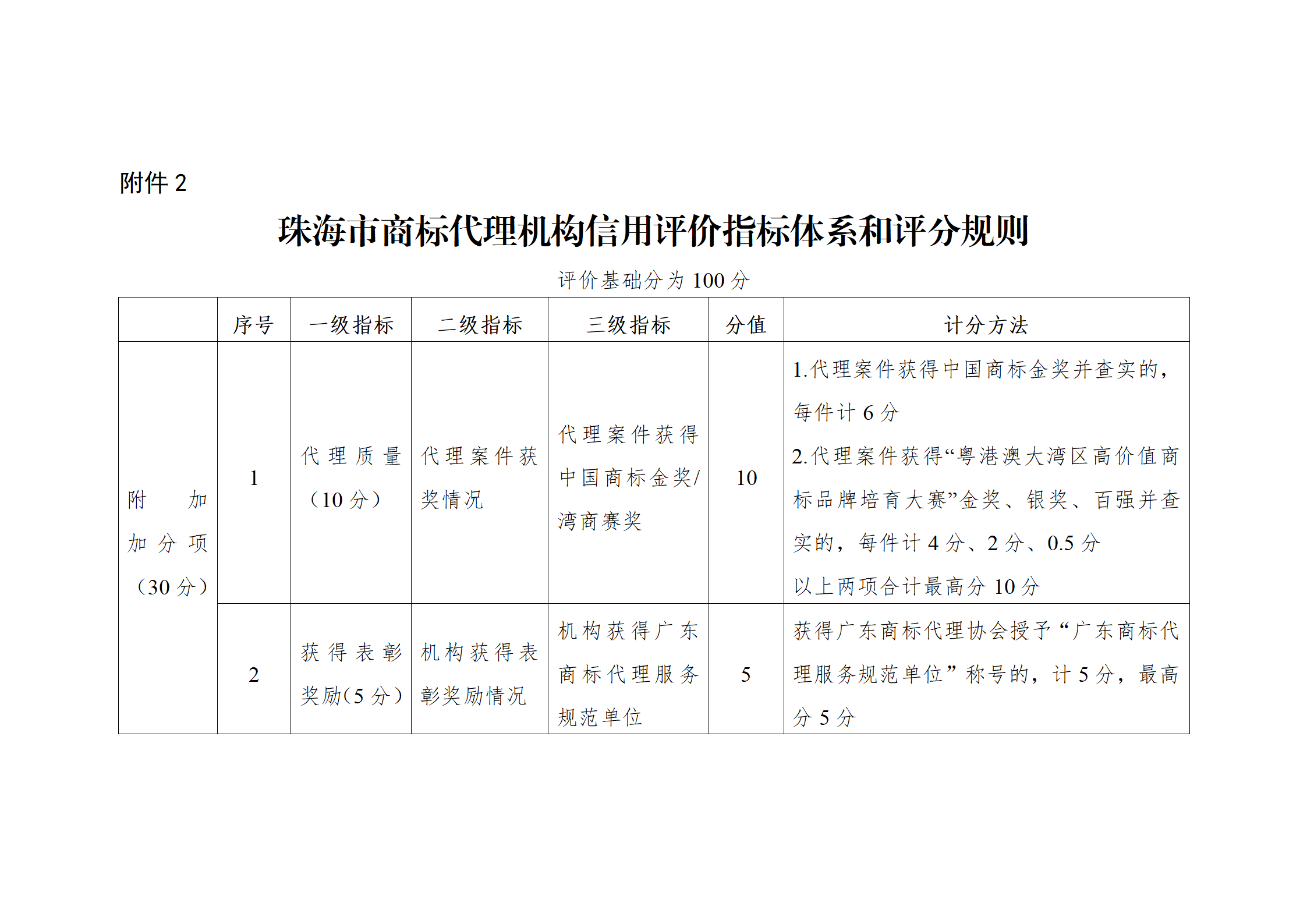 珠海将实施知识产权代理机构信用分级分类监管！