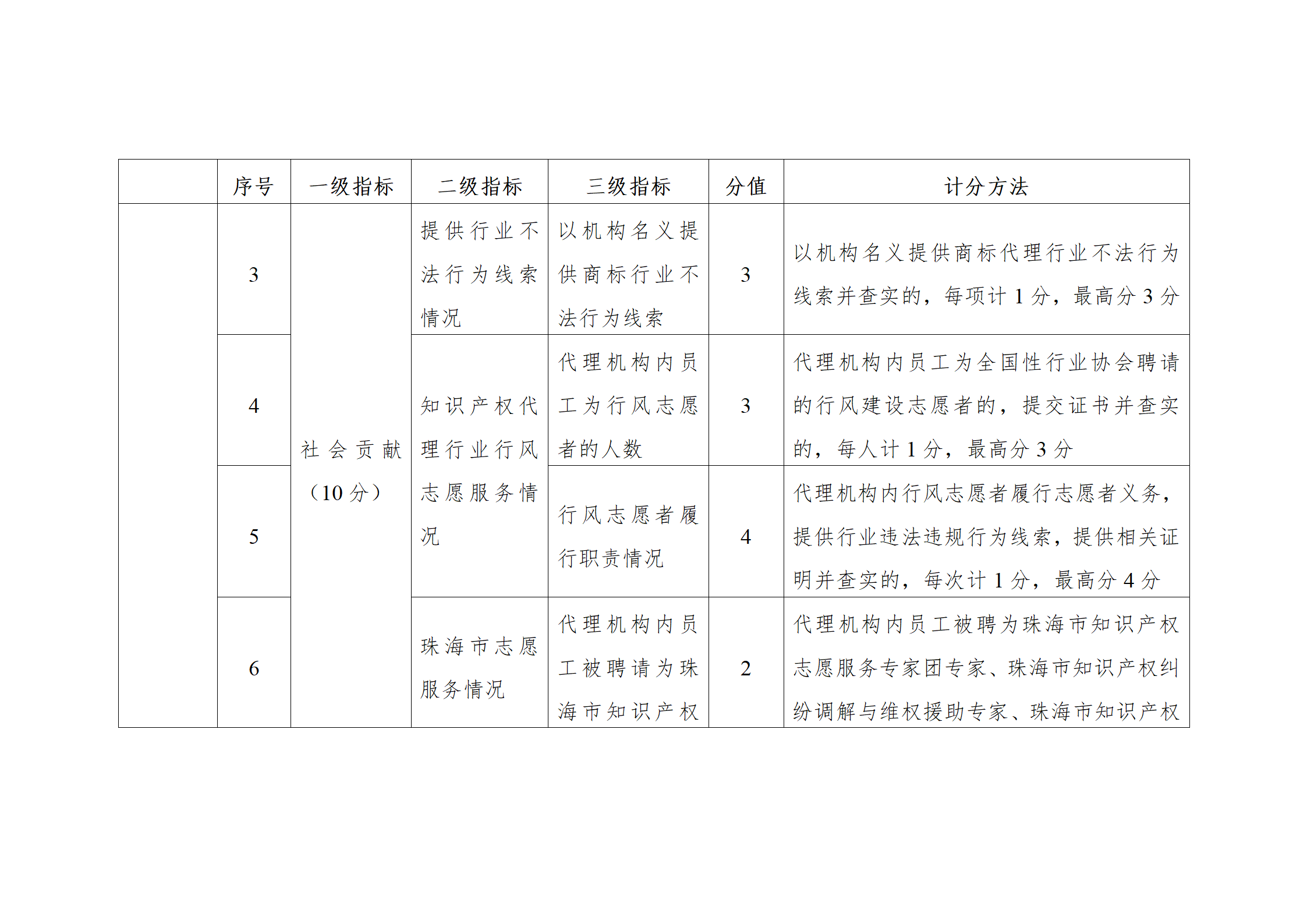 珠海将实施知识产权代理机构信用分级分类监管！