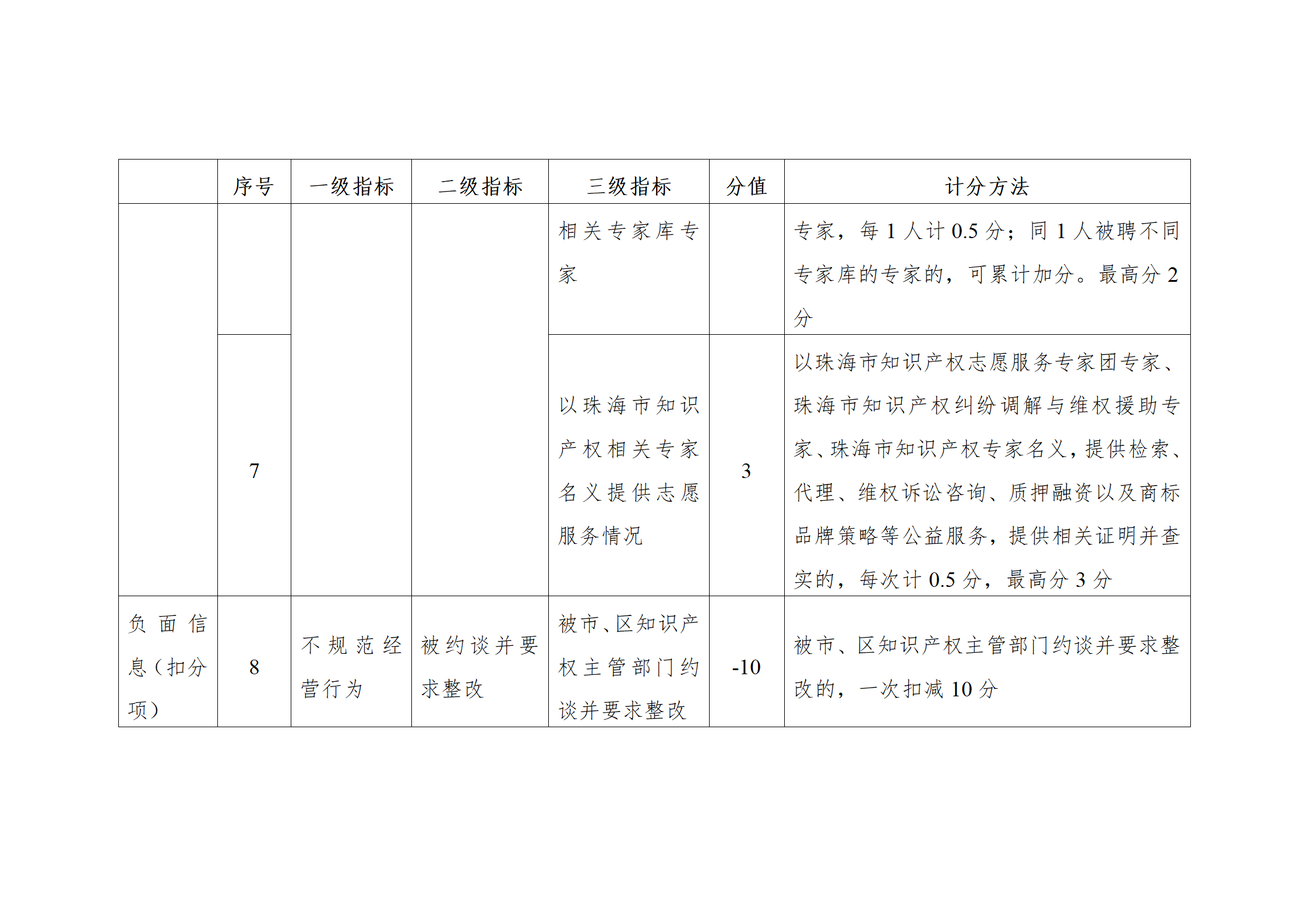 珠海将实施知识产权代理机构信用分级分类监管！