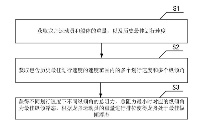 这些专利让龙舟划得“ 快+稳 ”！