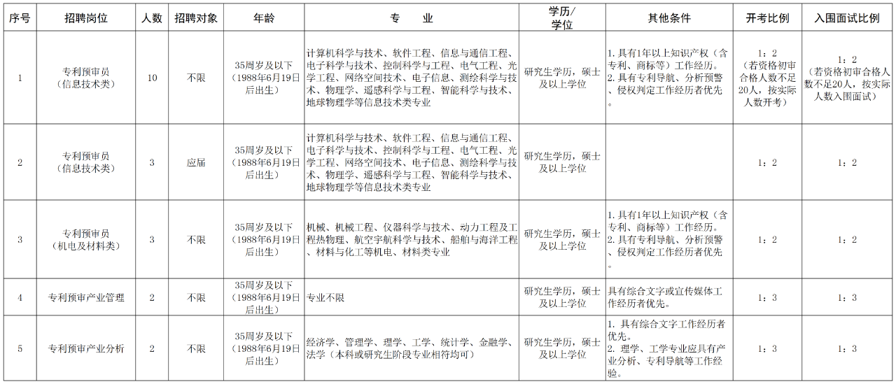 聘！浙江省知识产权保护中心招聘「2024年编外人员20名」