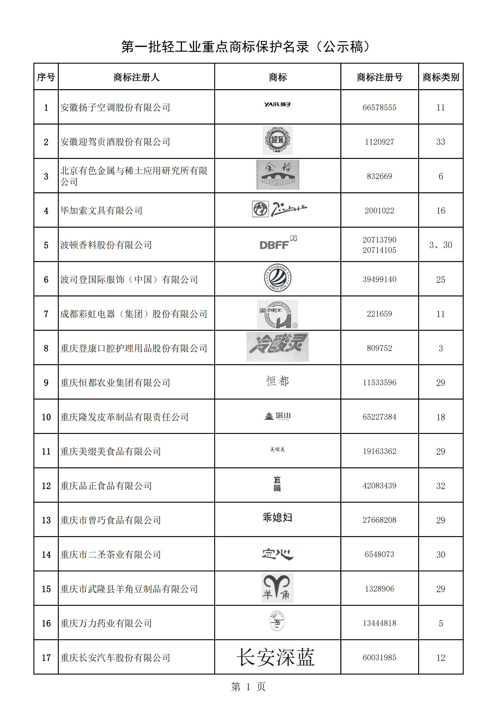 《第一批轻工业重点商标保护名录》即将发布 | 附名录