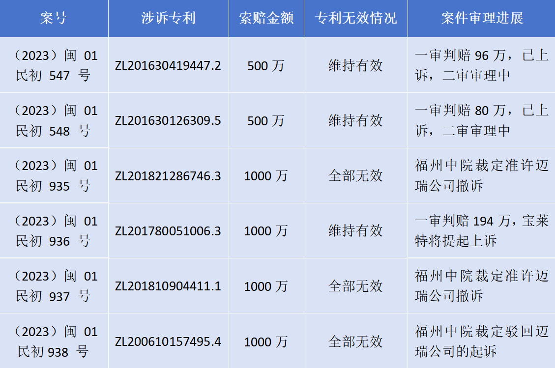 专利诉讼再次一审败诉！宝莱特被判赔偿迈瑞生物194万