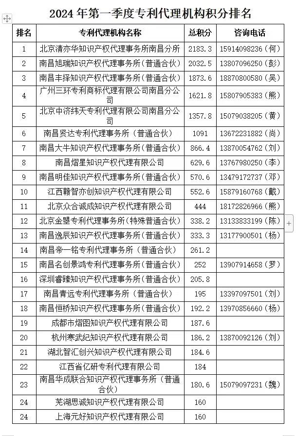 2024年第一季度专利代理机构积分排名公布！